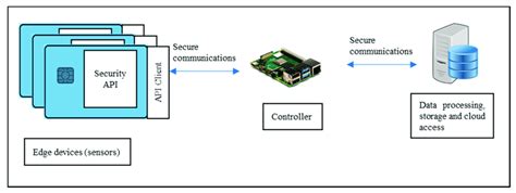 smart card operating system example|smart card based identification system.